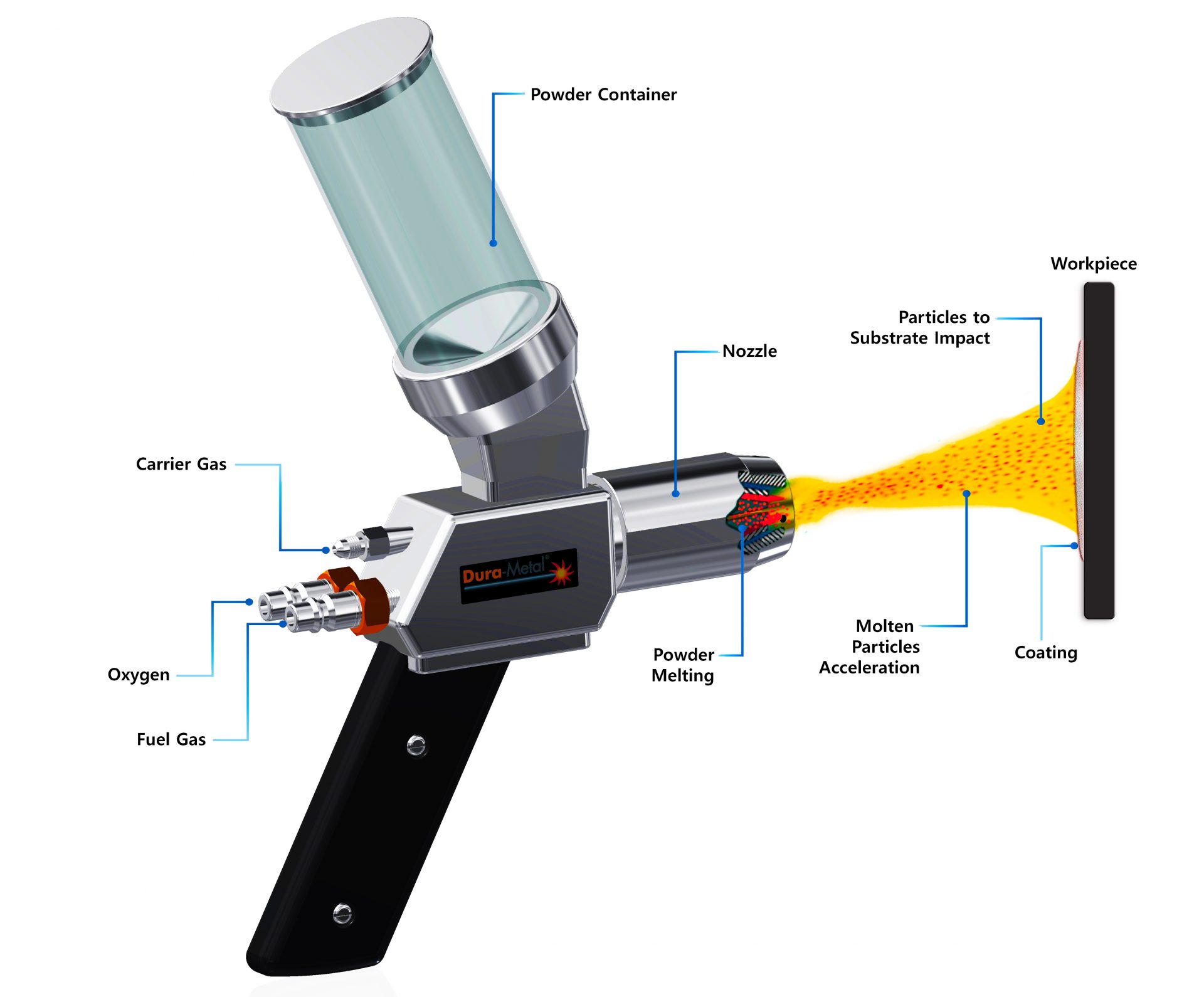 Flamejet Powder Flame Spray Dura Metal